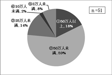 事業所が所在する市町村の人口規模