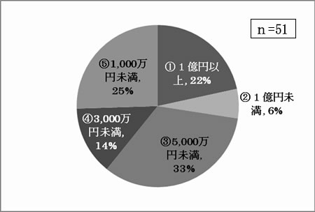 事業所の売上（収入）規模