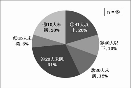 現在の日中活動系事業の利用者（大人）の人数