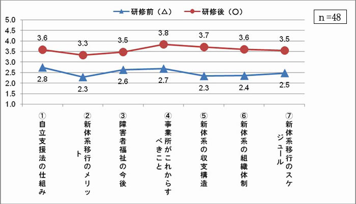 研修前と研修後の理解度