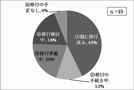 新体系への移行状況について