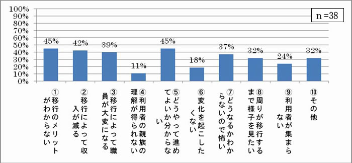 意思決定までの障害は何であったか