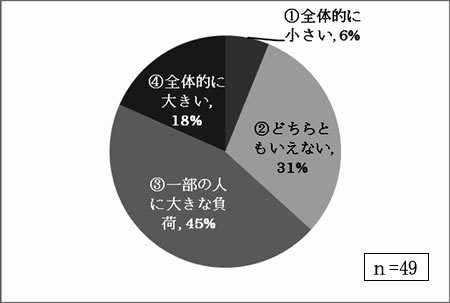 職員にかかる負荷（負担）はどの程度ですか