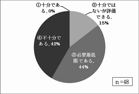 県や市町村の指導やサポートは十分ですか