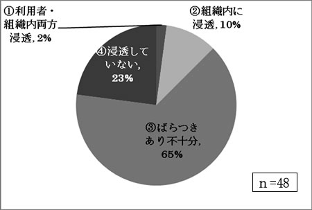いきたミッションや理念があり、浸透していますか