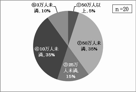 事業所が所在する市町村の人口規模