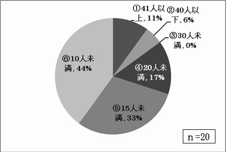 現在の日中活動系事業の利用者（大人）の人数