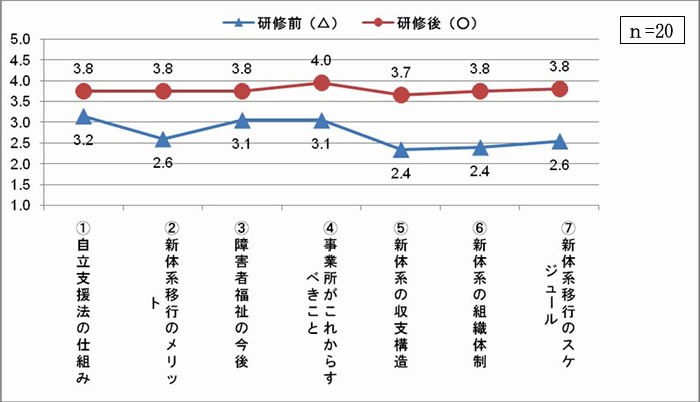 研修前と研修後の理解度