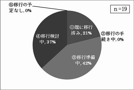 新体系への移行状況について