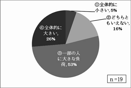 職員にかかる負荷（負担）はどの程度ですか