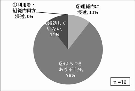 いきたミッションや理念があり、浸透していますか
