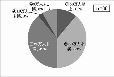 事業所が所在する市町村の人口規模