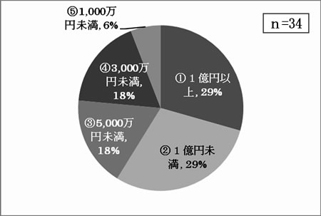 事業所の売上（収入）規模