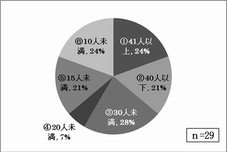 現在の日中活動系事業の利用者（大人）の人数