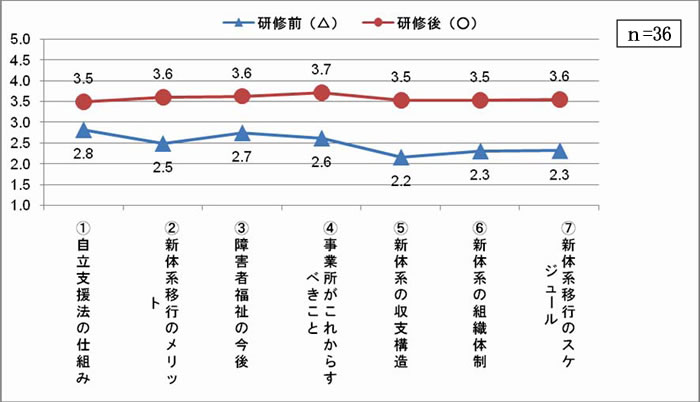 研修前と研修後の理解度