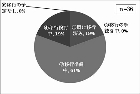 新体系への移行状況について