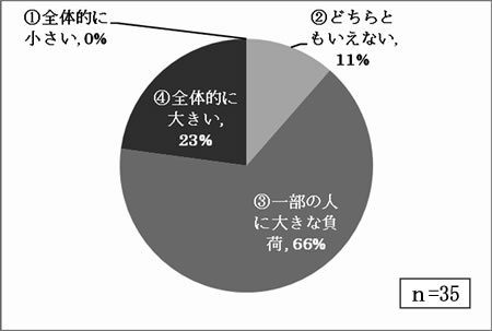職員にかかる負荷（負担）はどの程度ですか