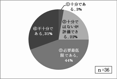 県や市町村の指導やサポートは十分ですか