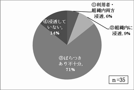 いきたミッションや理念があり、浸透していますか