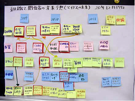 組織と関係者の未来予測  写真１