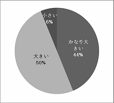 １．自分の将来の不安について