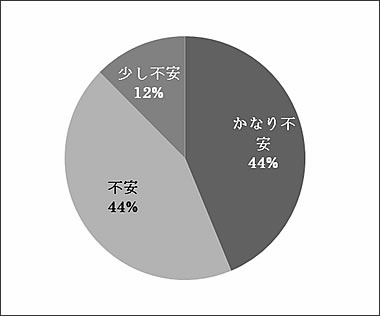 ３．事業所の将来について