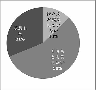 ７．事業所にきてあなたは成長しましたか