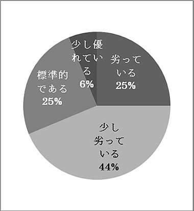８．あなたは他の事業所の職員と比べて仕事ができる方だと思いますか