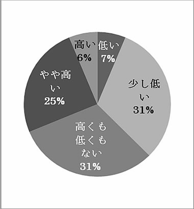 ９．あなたのモチベーション（ヤル気）について