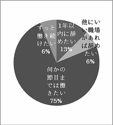 11．事業所で働く意思について