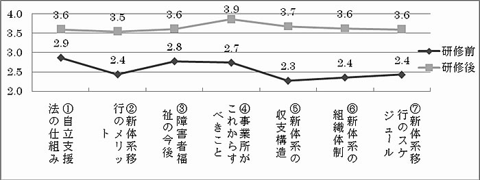 １）移新体系移行モデル研修の評価