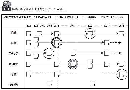 ３）新体系移行のワークシート及び実施調査  組織と関係者の未来予想