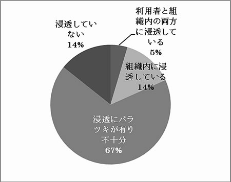 理念やミッションが成文化されており、浸透しているかに関する円グラフ
