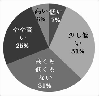モチベーション