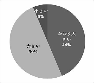 自分の将来の不安について