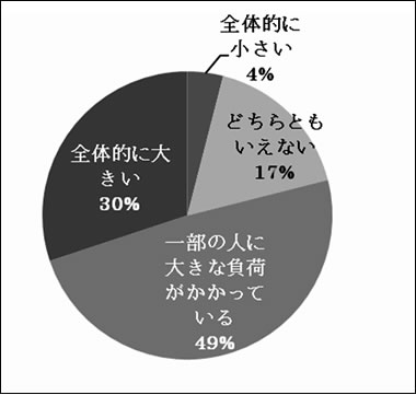 職員にかかっている仕事の負荷