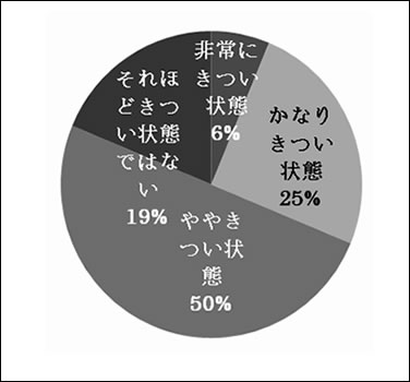 健康状態（精神的・肉体的疲労