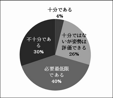 新体系移行について、県や市町村の指導やサポートは十分か