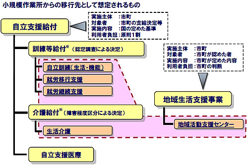 小規模作業所から移行先として想定されるものをまとめたスライド 