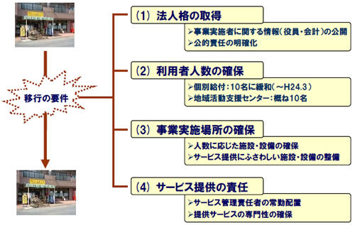 移行の4つの要件をまとめたスライド