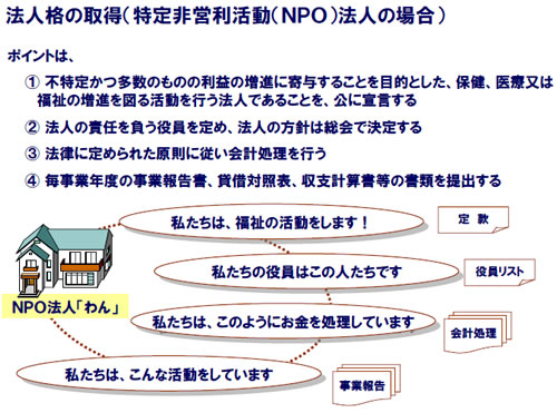 法人格（NPO法人の場合）の取得の4つのポイントをまとめたスライド