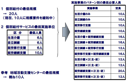 実施事業のパターン別の最低必要人員