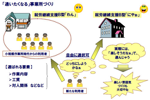 「通いたくなる」事業所作りのイメージのスライド