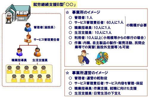 障害福祉サービス事業所のイメージのスライド