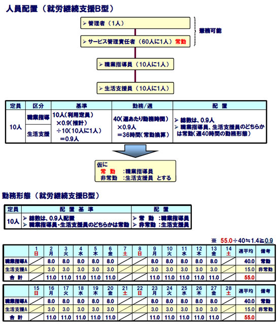 人員配置（就労継続支援B型）