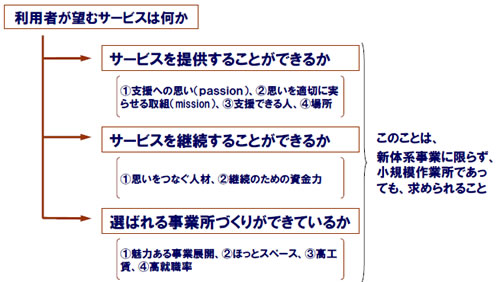 利用者が望むサービスについてまとめたスライド