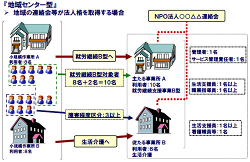 地域センター型の事業所のイメージ