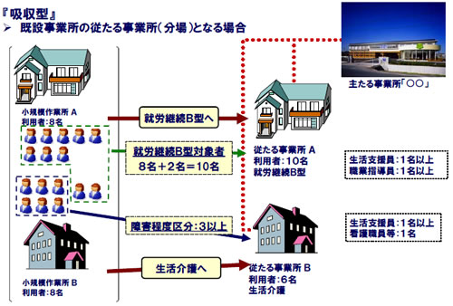 吸収型の事業所のイメージ