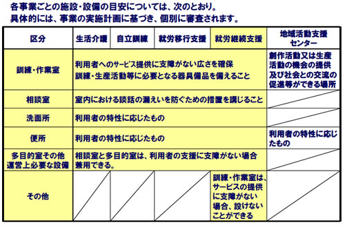新体系事業の施設・設備の要件