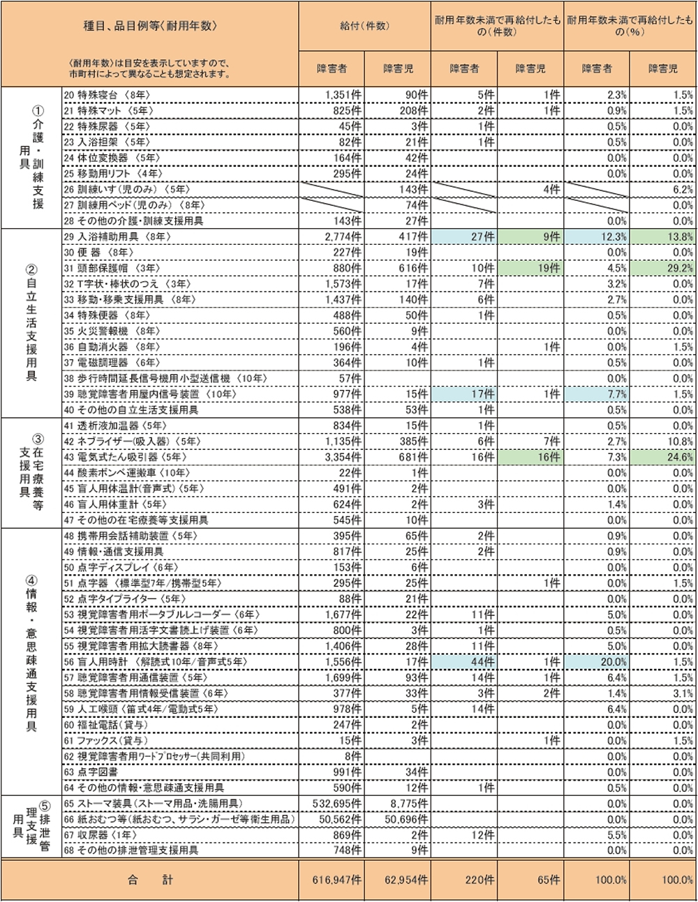 １ 種目別 給付及び再給付したものの件数（平成１９年度実績）表